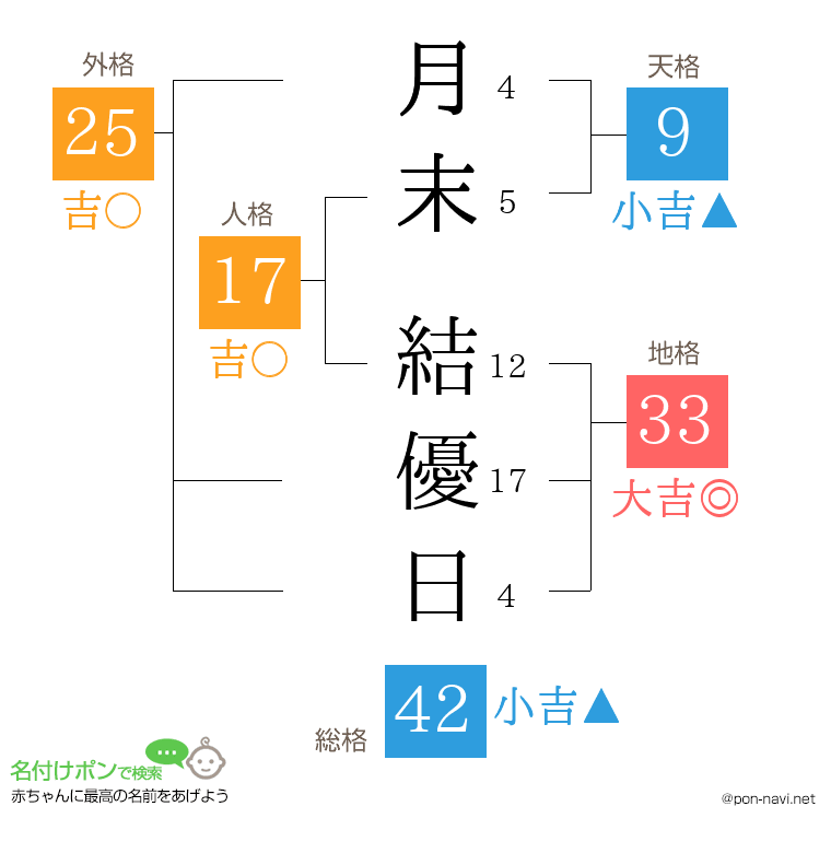 月末 結優日さんの姓名判断結果