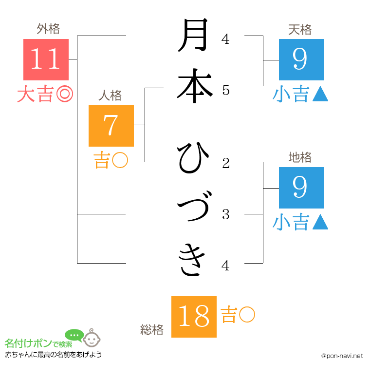 月本 ひづきさんの姓名判断結果