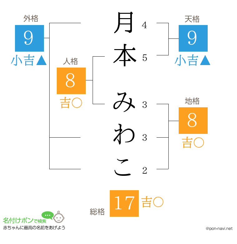 月本 みわこさんの姓名判断結果