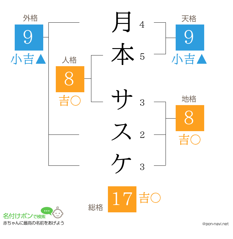 月本 サスケさんの姓名判断結果