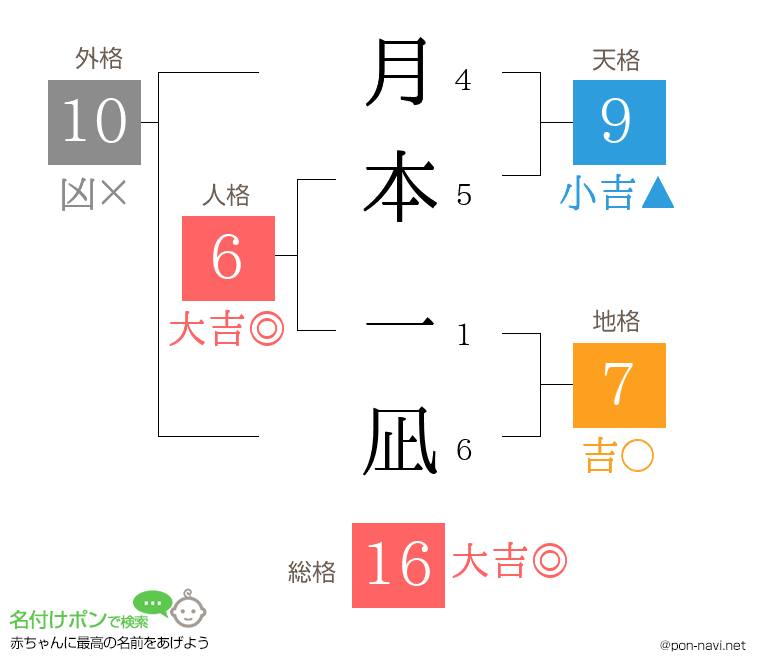 月本 一凪さんの姓名判断結果