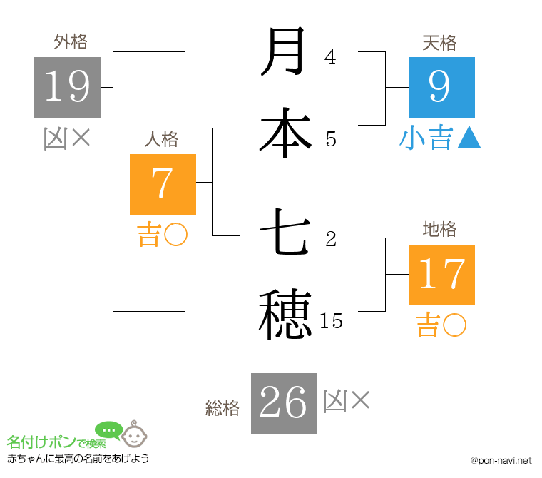 月本 七穂さんの姓名判断結果