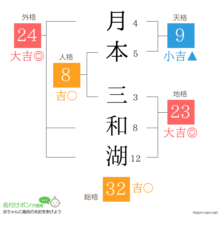 月本 三和湖さんの姓名判断結果