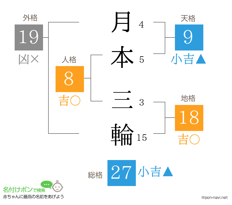 月本 三輪さんの姓名判断結果