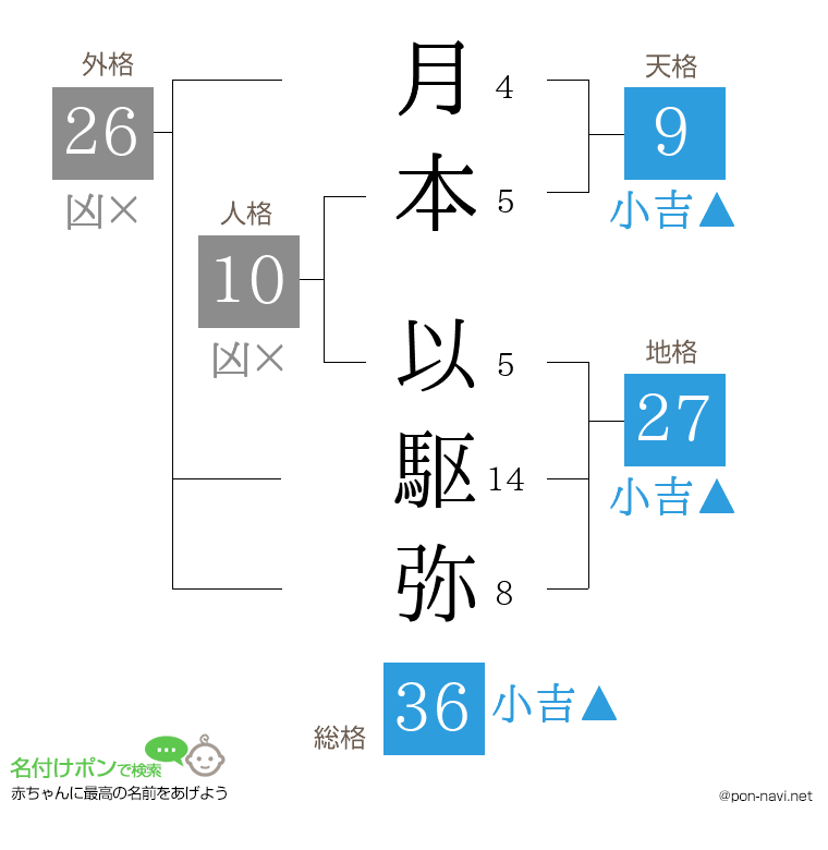月本 以駆弥さんの姓名判断結果