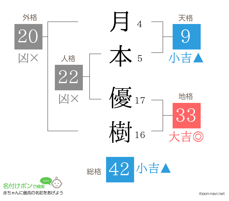 月本 優樹さんの姓名判断結果