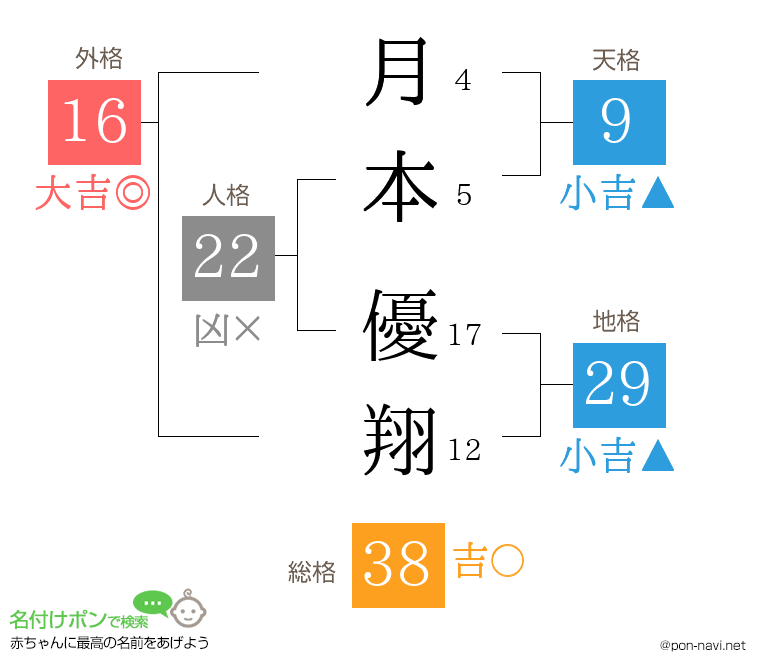 月本 優翔さんの姓名判断結果