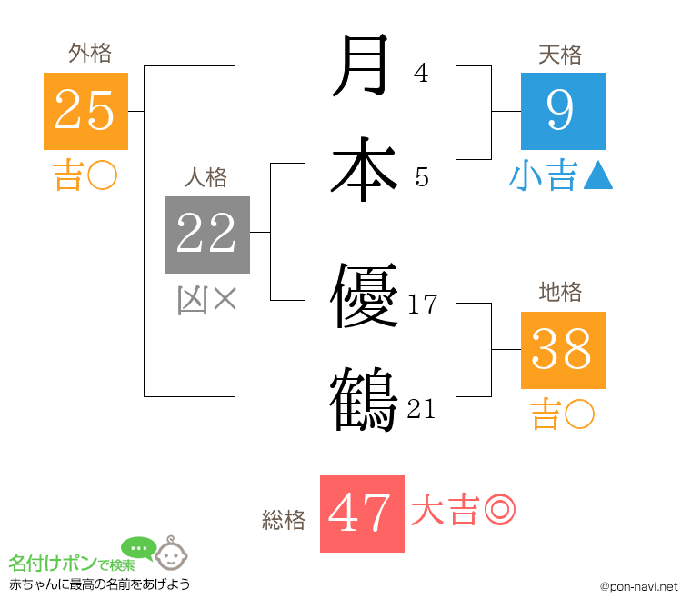 月本 優鶴さんの姓名判断結果