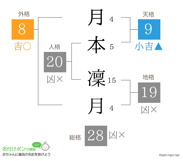 月本 凜月さんの姓名判断結果