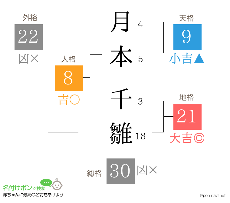 月本 千雛さんの姓名判断結果