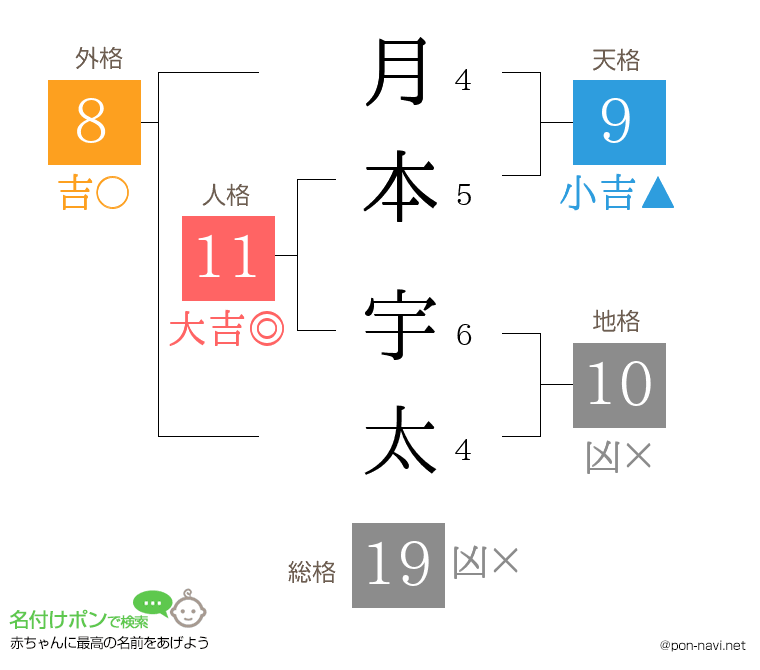 月本 宇太さんの姓名判断結果
