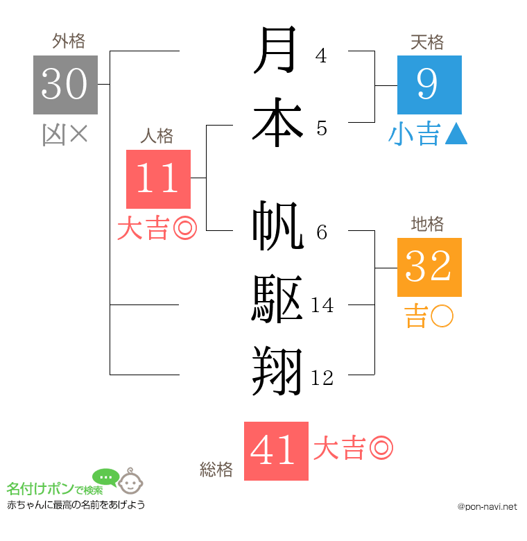 月本 帆駆翔さんの姓名判断結果