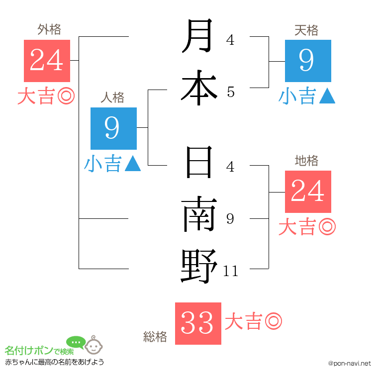 月本 日南野さんの姓名判断結果