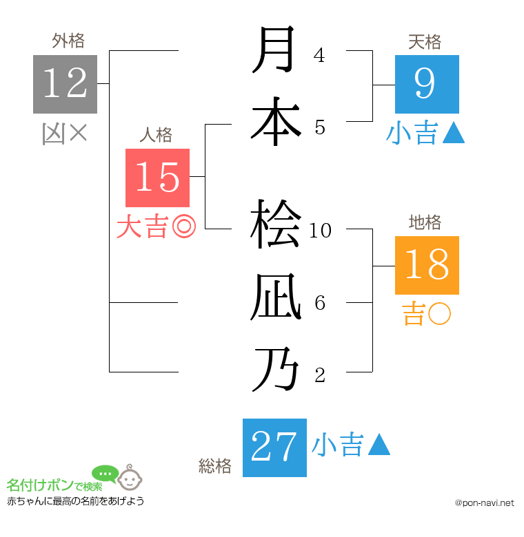 月本 桧凪乃さんの姓名判断結果
