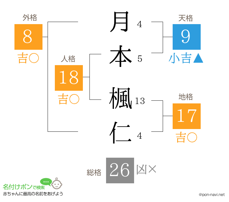 月本 楓仁さんの姓名判断結果