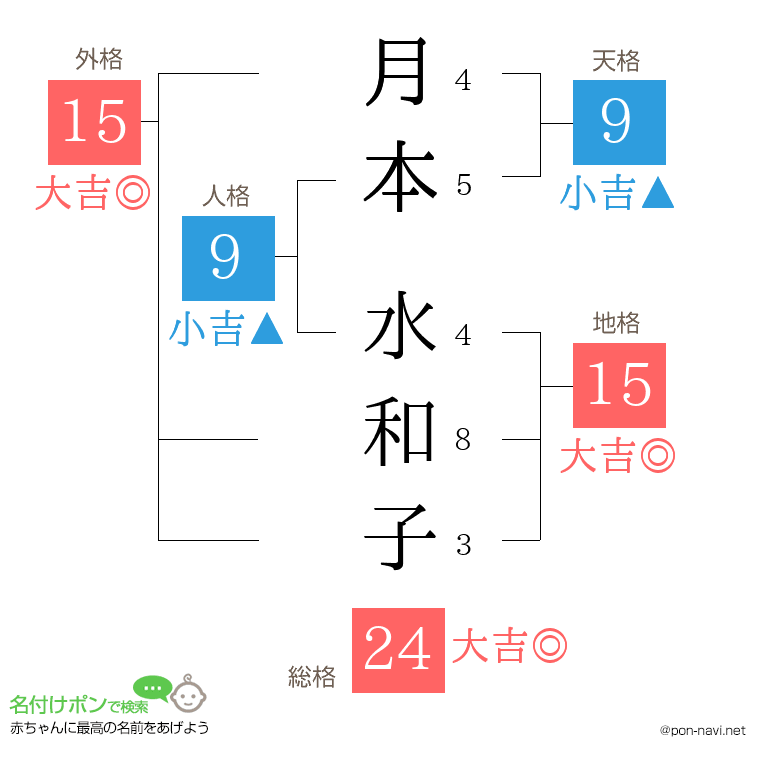 月本 水和子さんの姓名判断結果