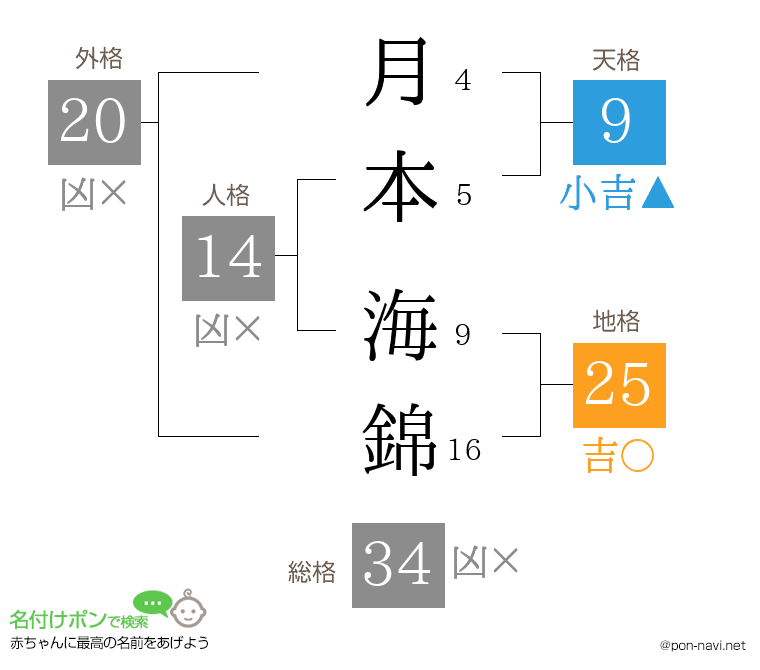 月本 海錦さんの姓名判断結果