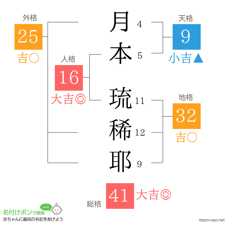 月本 琉稀耶さんの姓名判断結果