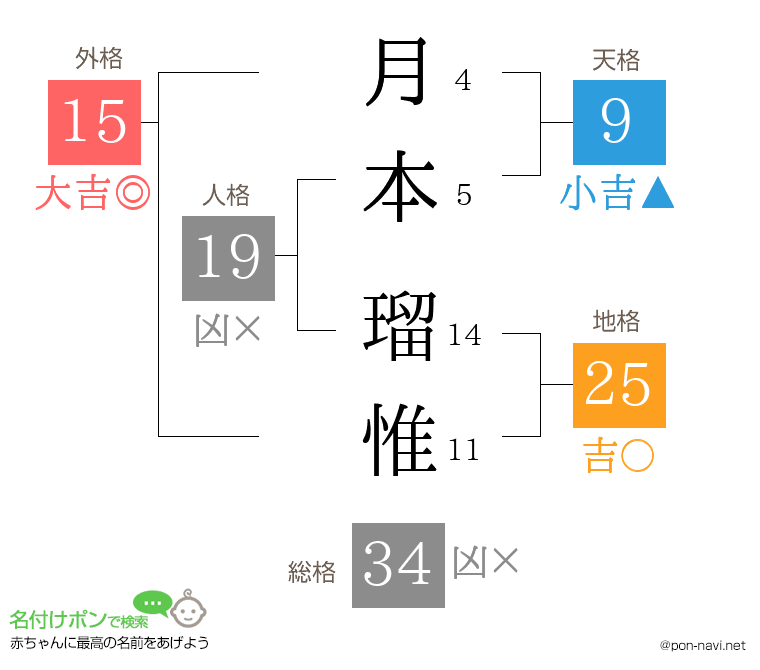 月本 瑠惟さんの姓名判断結果