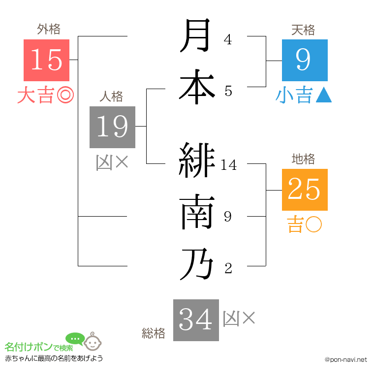 月本 緋南乃さんの姓名判断結果