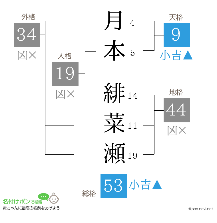 月本 緋菜瀬さんの姓名判断結果