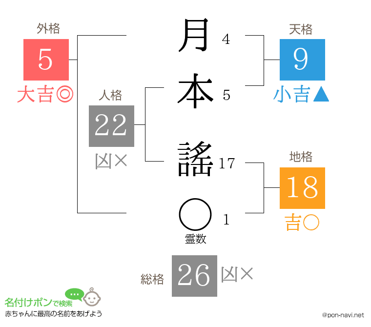 月本 謠さんの姓名判断結果