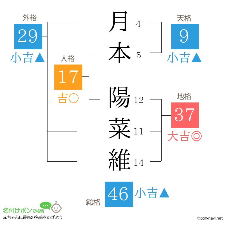 月本 陽菜維さんの姓名判断結果