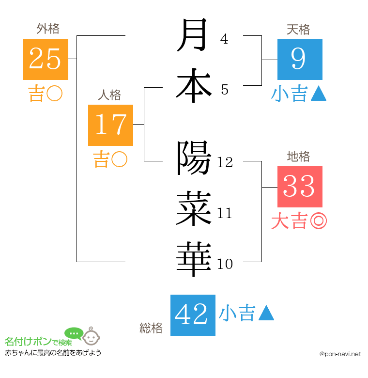 月本 陽菜華さんの姓名判断結果