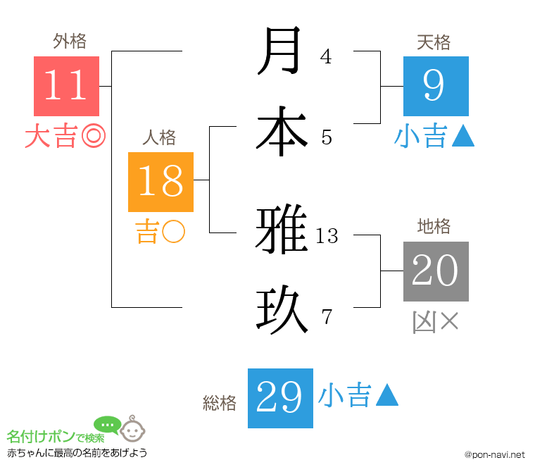 月本 雅玖さんの姓名判断結果