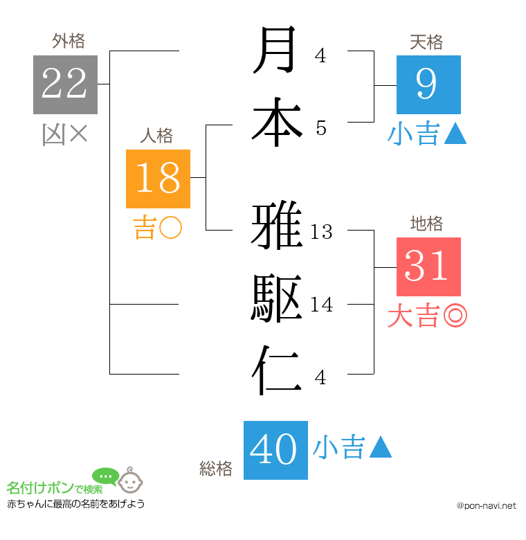 月本 雅駆仁さんの姓名判断結果