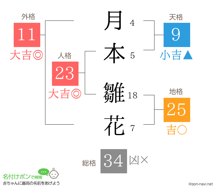 月本 雛花さんの姓名判断結果
