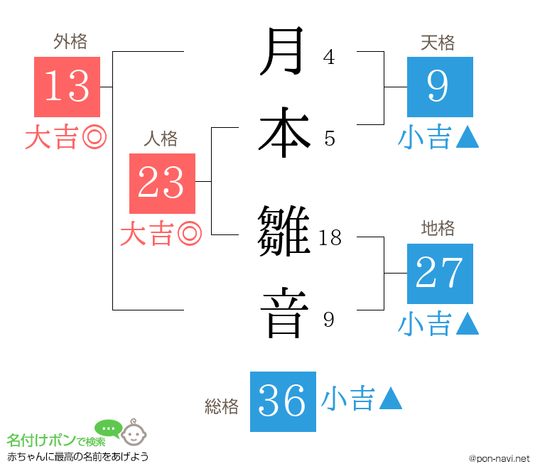 月本 雛音さんの姓名判断結果