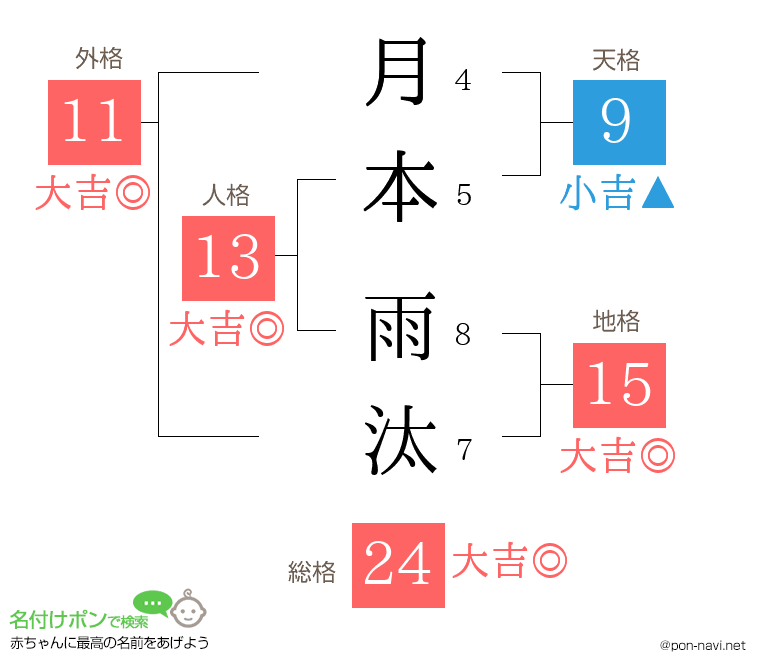 月本 雨汰さんの姓名判断結果