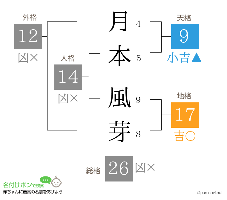 月本 風芽さんの姓名判断結果
