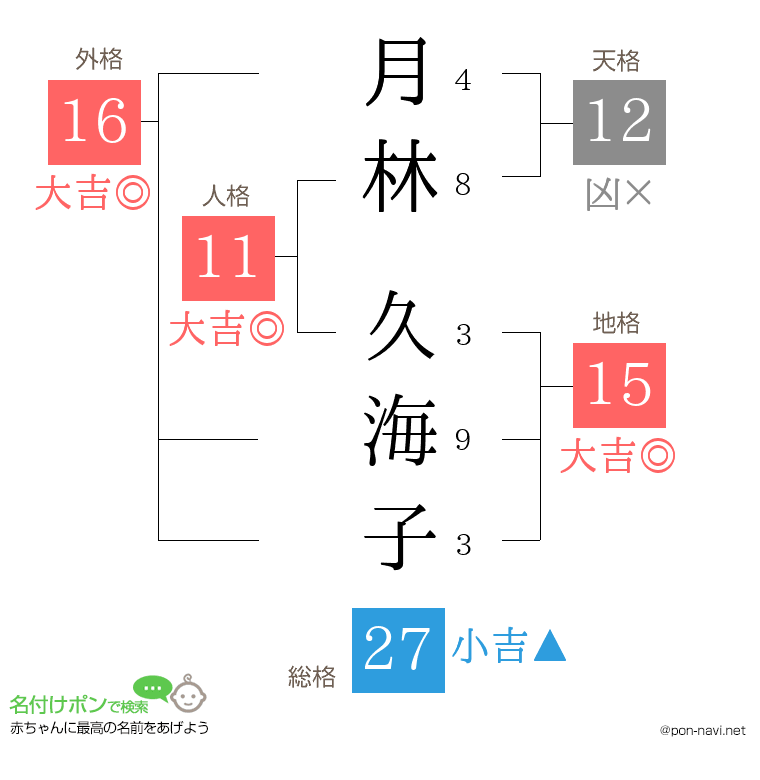 月林 久海子さんの姓名判断結果