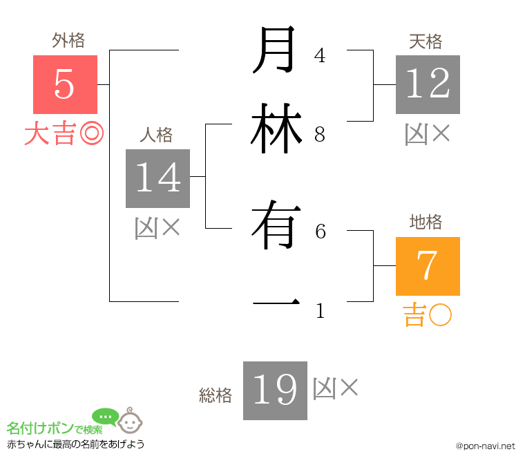 月林 有一さんの姓名判断結果