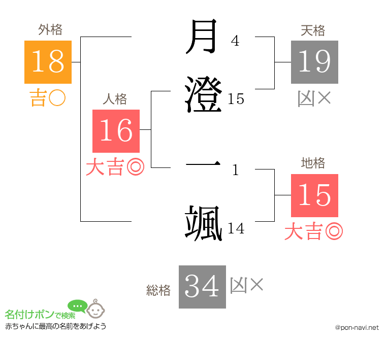 月澄 一颯さんの姓名判断結果