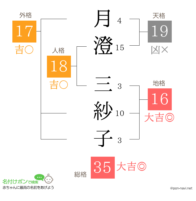 月澄 三紗子さんの姓名判断結果