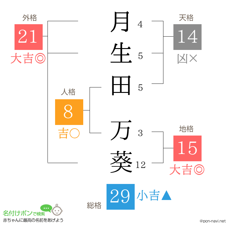 月生田 万葵さんの姓名判断結果