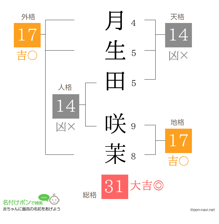 月生田 咲茉さんの姓名判断結果