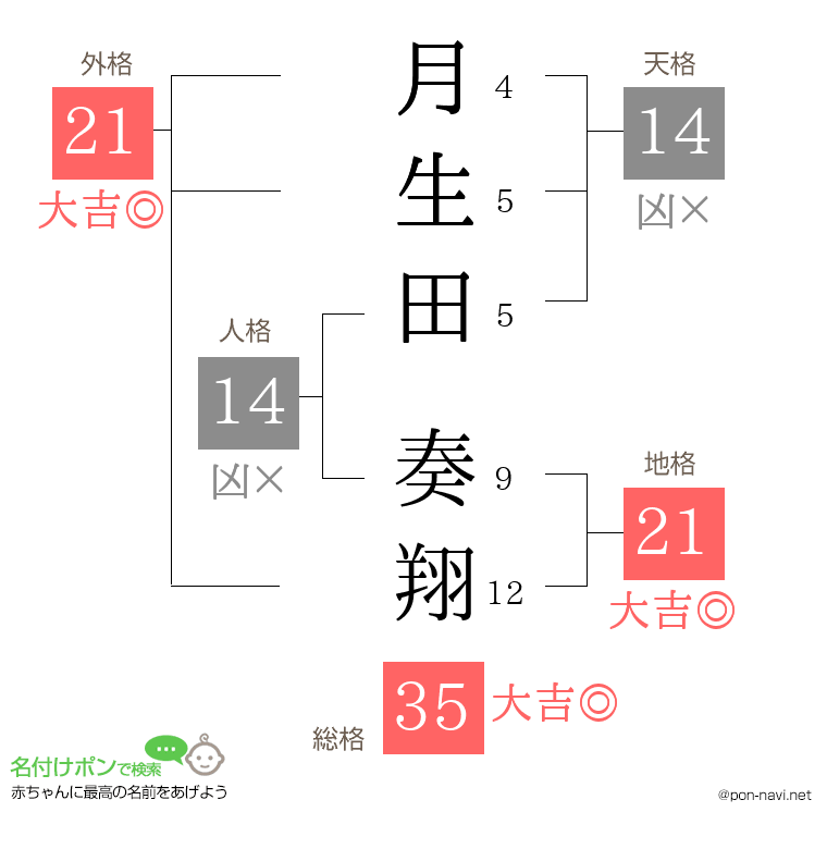 月生田 奏翔さんの姓名判断結果