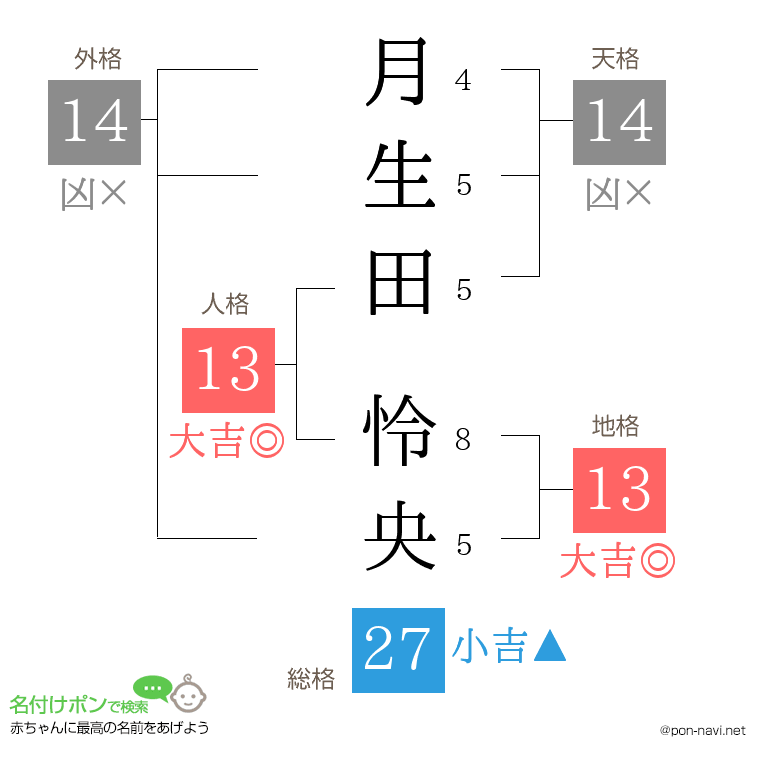 月生田 怜央さんの姓名判断結果