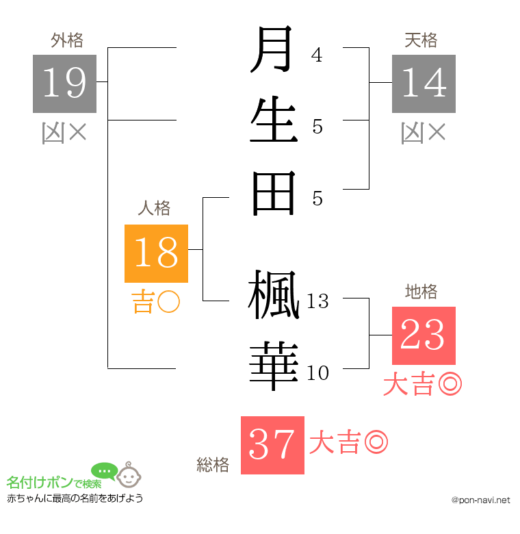 月生田 楓華さんの姓名判断結果