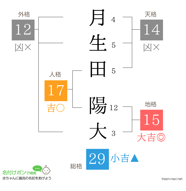 月生田 陽大さんの姓名判断結果