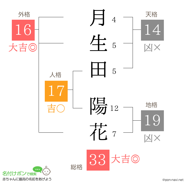 月生田 陽花さんの姓名判断結果