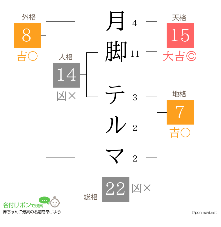 月脚 テルマさんの姓名判断結果