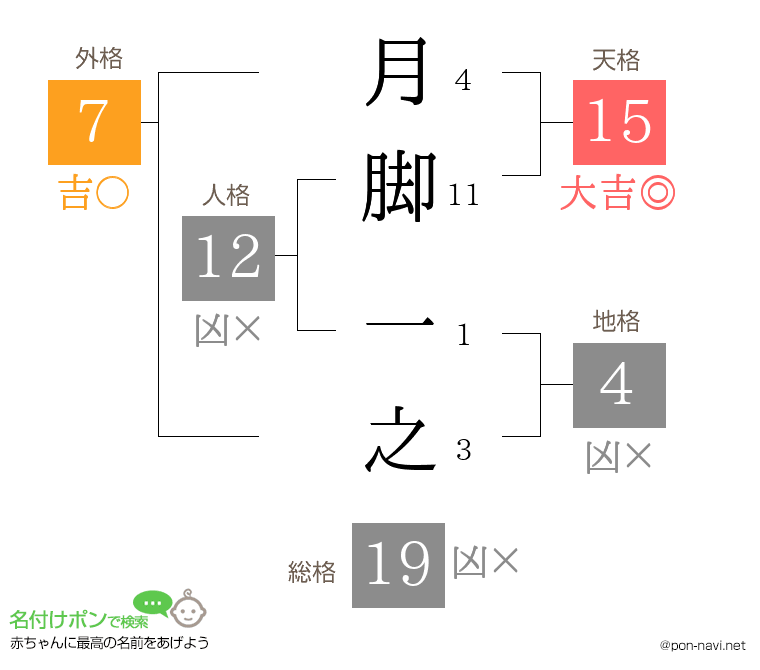 月脚 一之さんの姓名判断結果