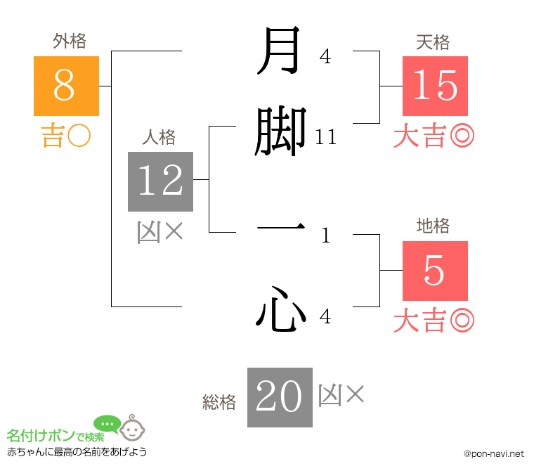 月脚 一心さんの姓名判断結果