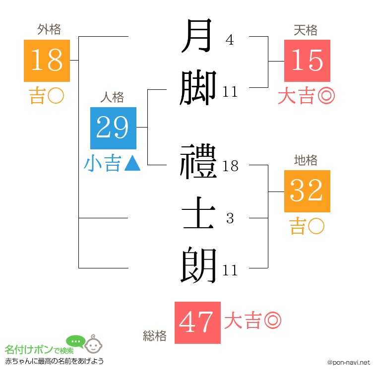 月脚 禮士朗さんの姓名判断結果