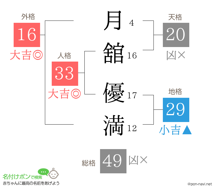 月舘 優満さんの姓名判断結果